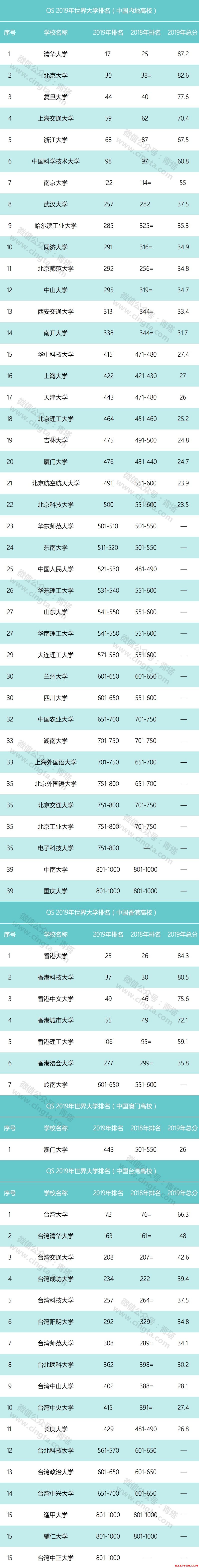 QS 2019ѧй65Уϰ